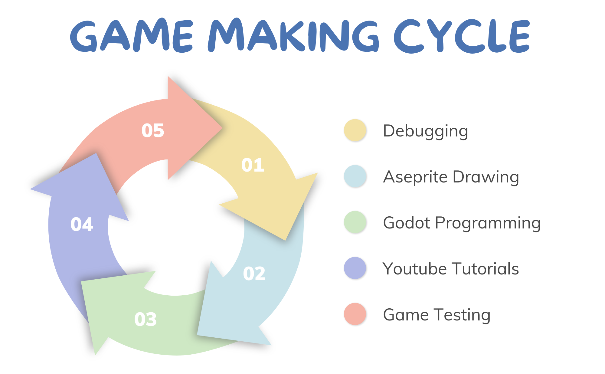 Game Making Cycle